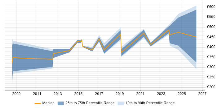 Contractor daily rate distribution trend for jobs in Lincolnshire citing ETL
