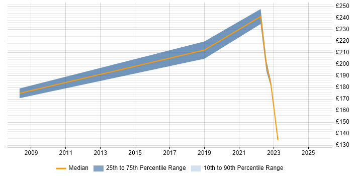 Contractor daily rate distribution trend for Field Service Engineer job vacancies in Lincolnshire Contractor daily rate distribution trend for Field Service Engineer job vacancies in Lincolnshire