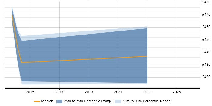 Contractor daily rate distribution trend for Functional Consultant job vacancies in Lincolnshire