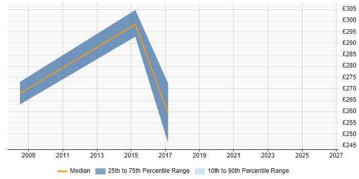 Contractor daily rate distribution trend for jobs in Lincolnshire citing Functional Testing