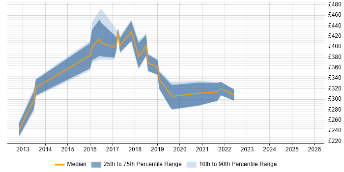 Contractor daily rate distribution trend for jobs in Lincolnshire citing Git