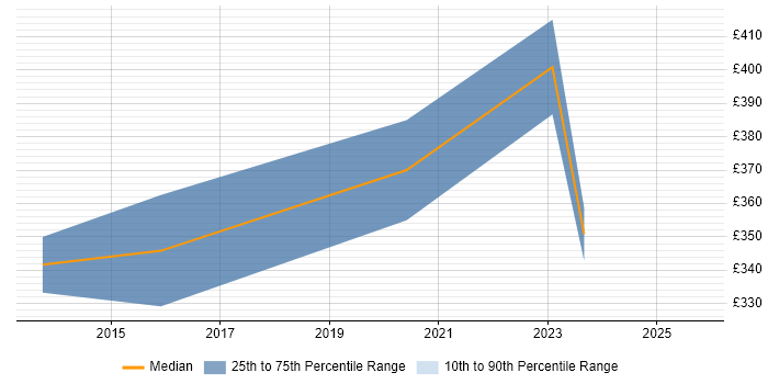 Contractor daily rate distribution trend for Analyst job vacancies in Grantham Contractor daily rate distribution trend for Analyst job vacancies in Grantham