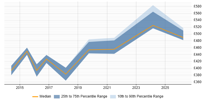 Contractor daily rate distribution trend for jobs in Lincolnshire citing Greenfield Project