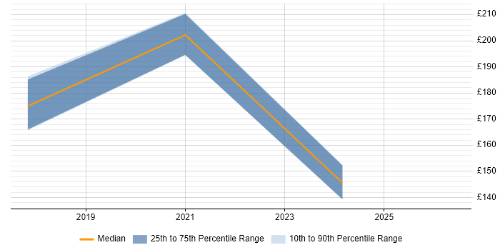 Contractor daily rate distribution trend for jobs in Grimsby citing Active Directory