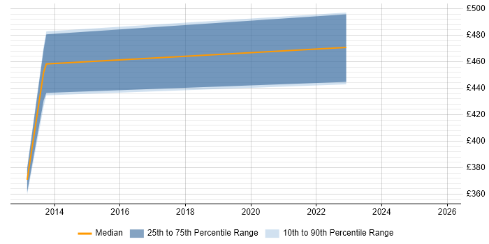 Contractor daily rate distribution trend for jobs in Grimsby citing Finance