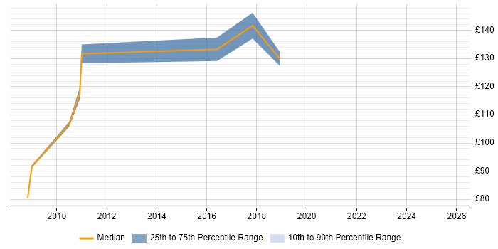 Contractor daily rate distribution trend for IT Engineer job vacancies in Grimsby Contractor daily rate distribution trend for IT Engineer job vacancies in Grimsby