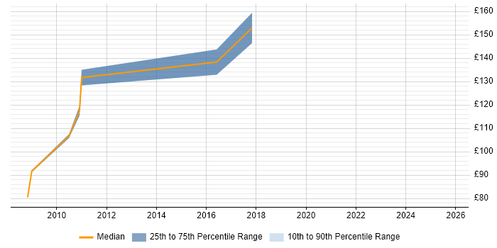 Contractor daily rate distribution trend for IT Support Engineer job vacancies in Grimsby Contractor daily rate distribution trend for IT Support Engineer job vacancies in Grimsby
