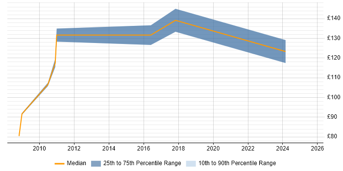 Contractor daily rate distribution trend for IT Support job vacancies in Grimsby Contractor daily rate distribution trend for IT Support job vacancies in Grimsby