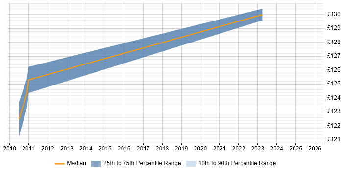 Contractor daily rate distribution trend for jobs in Grimsby citing Microsoft Certification Contractor daily rate distribution trend for jobs in Grimsby citing Microsoft Certification