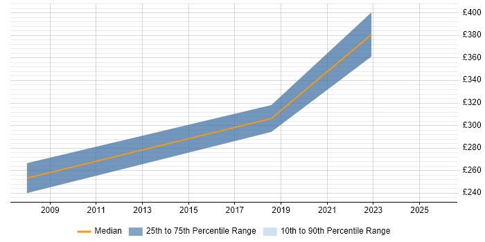 Contractor daily rate distribution trend for jobs in Grimsby citing Project Management