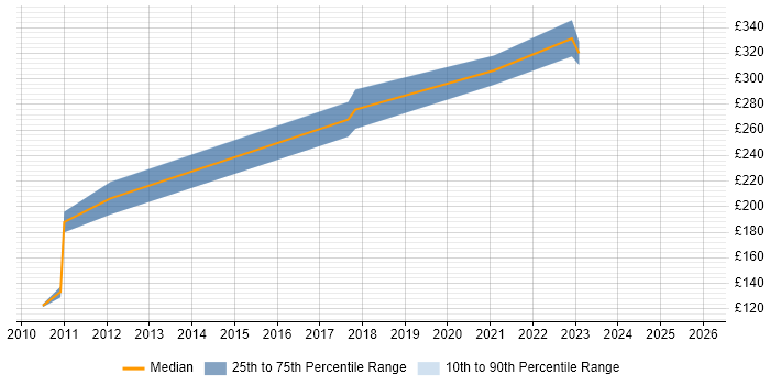 Contractor daily rate distribution trend for jobs in Grimsby citing Social Skills