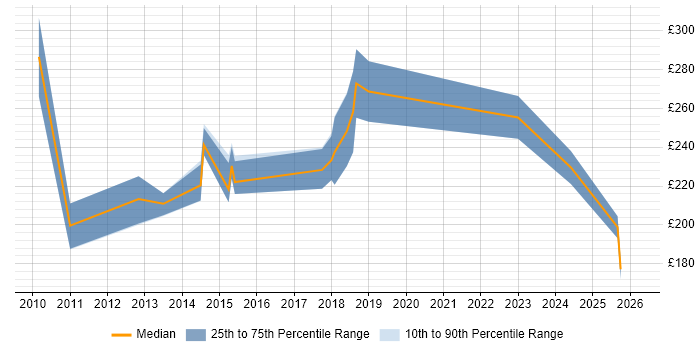 Contractor daily rate distribution trend for jobs in Lincolnshire citing HP