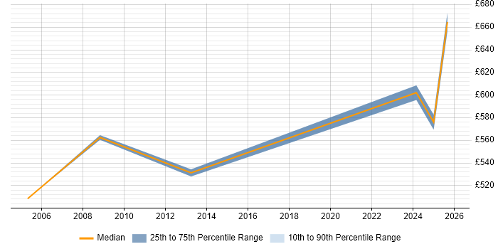 Contractor daily rate distribution trend for HR Consultant job vacancies in Lincolnshire