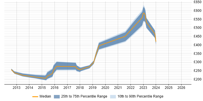 Contractor daily rate distribution trend for jobs in Lincolnshire citing Hyper-V