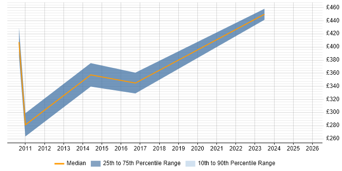 Contractor daily rate distribution trend for jobs in Lincolnshire citing IBM