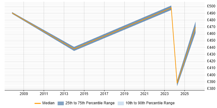 Contractor daily rate distribution trend for jobs in Lincolnshire citing Impact Assessments