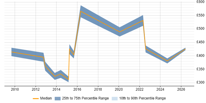 Contractor daily rate distribution trend for jobs in Lincolnshire citing Influencing Skills