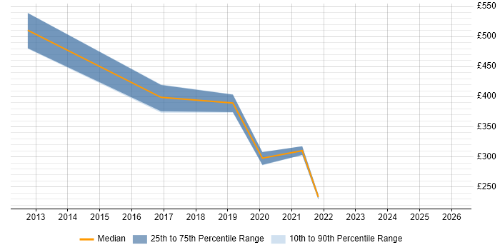 Contractor daily rate distribution trend for jobs in Lincolnshire citing Information Governance