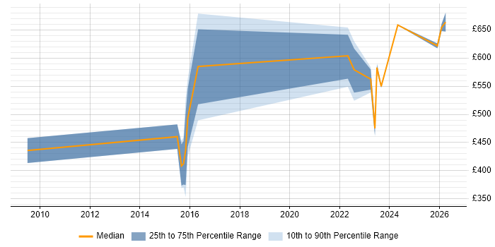 Contractor daily rate distribution trend for jobs in Lincolnshire citing Information Security