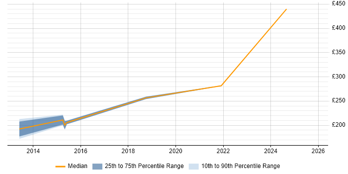 Contractor daily rate distribution trend for Infrastructure Analyst job vacancies in Lincolnshire