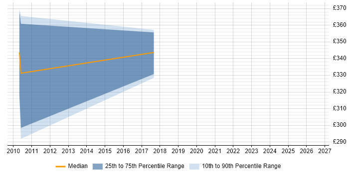 Contractor daily rate distribution trend for Infrastructure Consultant job vacancies in Lincolnshire
