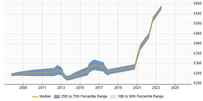 Contractor daily rate distribution trend for jobs in Lincolnshire citing Infrastructure Engineering