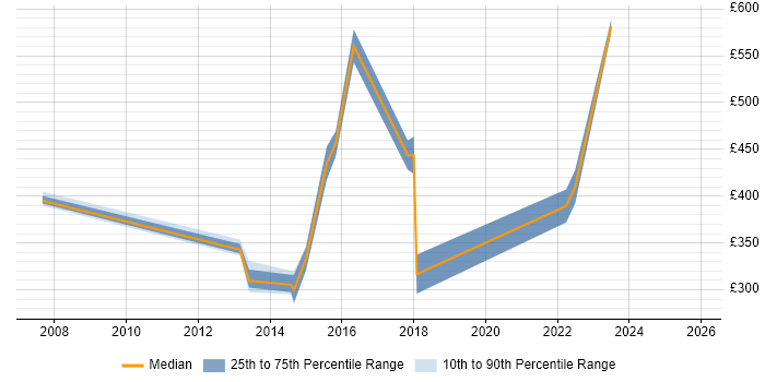 Contractor daily rate distribution trend for Infrastructure Manager job vacancies in Lincolnshire