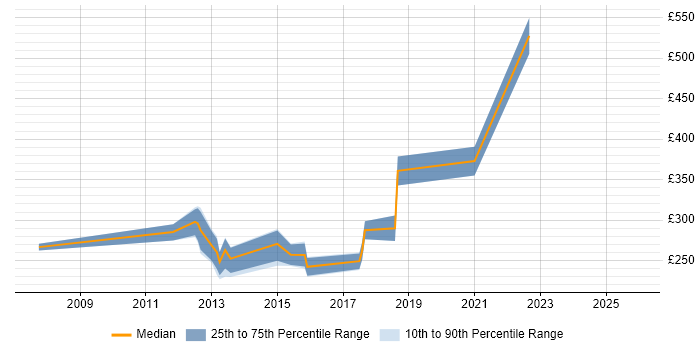 Contractor daily rate distribution trend for Infrastructure Support job vacancies in Lincolnshire