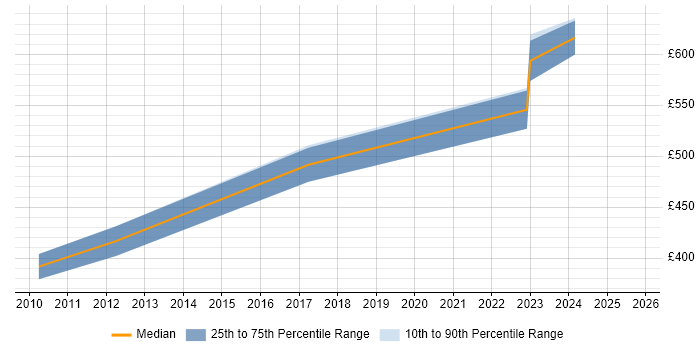 Contractor daily rate distribution trend for jobs in Lincolnshire citing Integration Testing