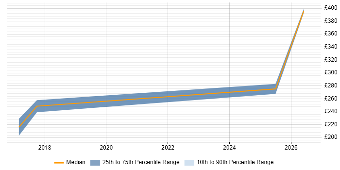 Contractor daily rate distribution trend for jobs in Lincolnshire citing Inventory Management