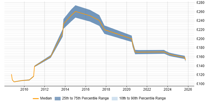 Contractor daily rate distribution trend for IT Support job vacancies in Lincolnshire