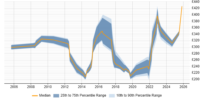 Contractor daily rate distribution trend for jobs in Lincolnshire citing ITIL