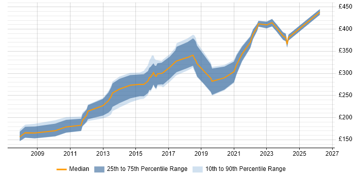 Contractor daily rate distribution trend for jobs in Lincolnshire citing JavaScript