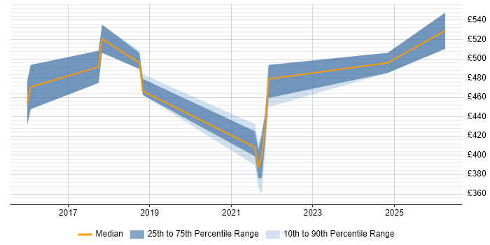 Contractor daily rate distribution trend for jobs in Lincolnshire citing JIRA