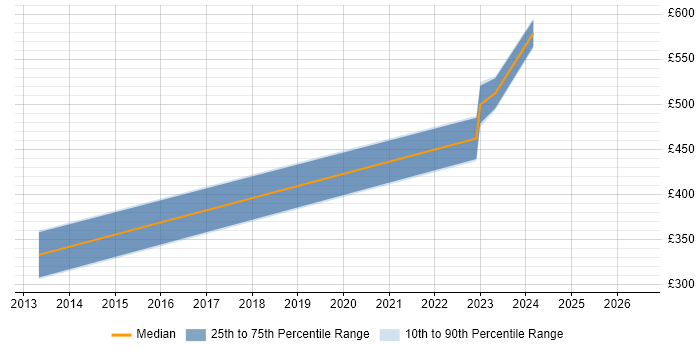 Contractor daily rate distribution trend for jobs in Lincolnshire citing JSON