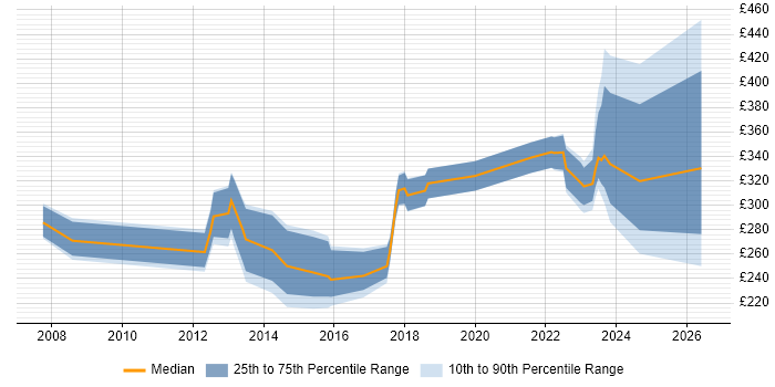 Contractor daily rate distribution trend for jobs in Lincolnshire citing LAN