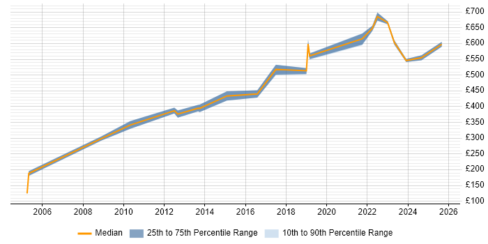 Contractor daily rate distribution trend for Lead job vacancies in Lincolnshire