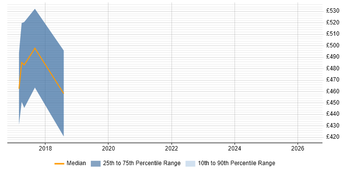Contractor daily rate distribution trend for jobs in Lincolnshire citing Lean Six Sigma