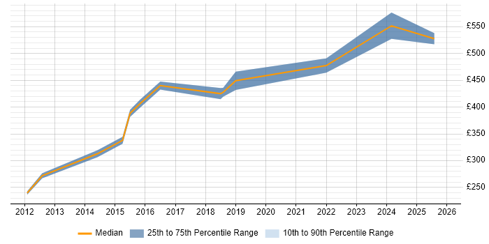 Contractor daily rate distribution trend for jobs in Lincolnshire citing Legacy Systems