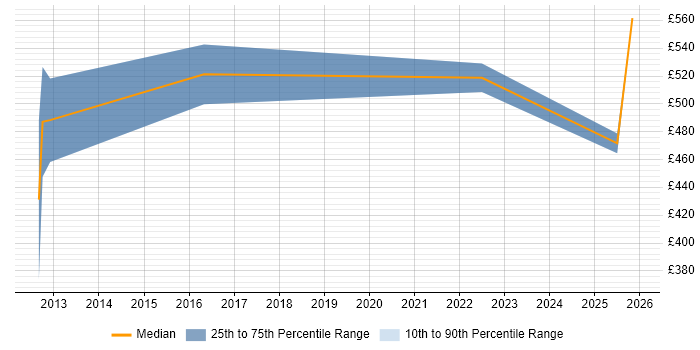 Contractor daily rate distribution trend for jobs in Lincolnshire citing Legal