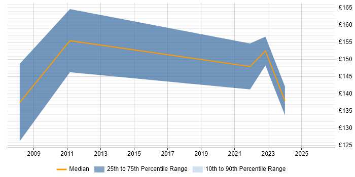 Contractor daily rate distribution trend for jobs in Lincoln citing A+ Certification