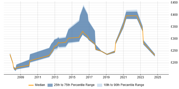 Contractor daily rate distribution trend for jobs in Lincoln citing Active Directory Contractor daily rate distribution trend for jobs in Lincoln citing Active Directory