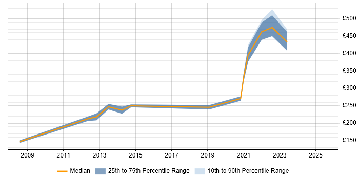 Contractor daily rate distribution trend for Administrator job vacancies in Lincoln Contractor daily rate distribution trend for Administrator job vacancies in Lincoln