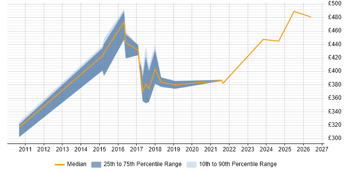 Contractor daily rate distribution trend for jobs in Lincoln citing Agile