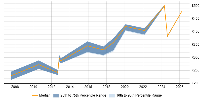 Contractor daily rate distribution trend for jobs in Lincoln citing Analytical Skills