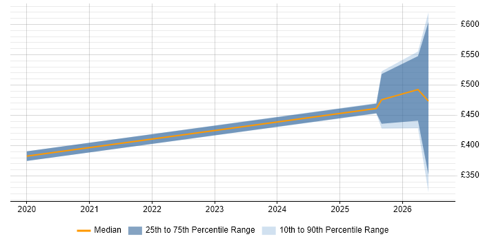 Contractor daily rate distribution trend for jobs in Lincoln citing Analytics