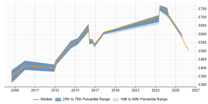 Contractor daily rate distribution trend for Architect job vacancies in Lincoln