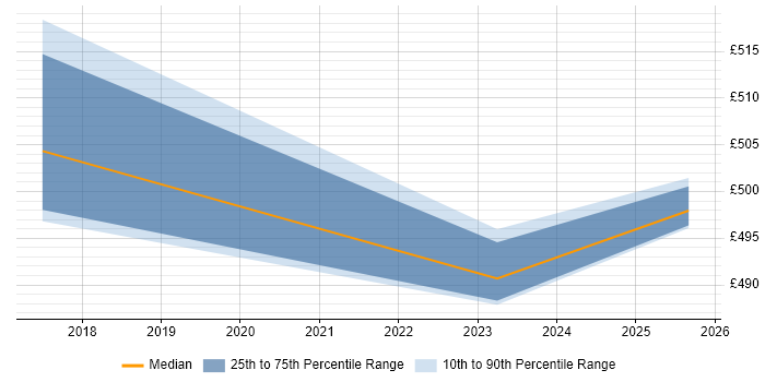 Contractor daily rate distribution trend for jobs in Lincoln citing Artificial Intelligence