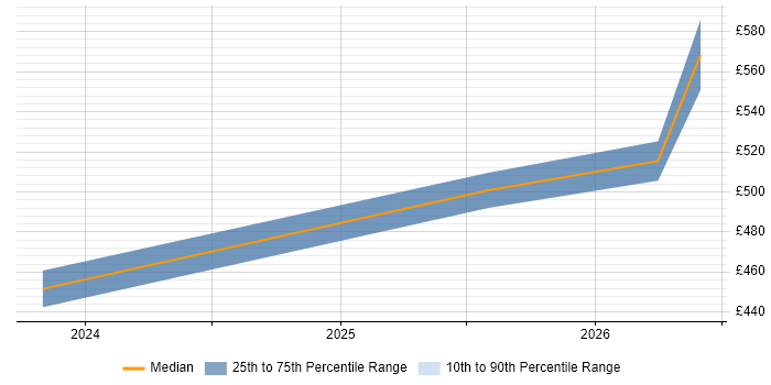 Contractor daily rate distribution trend for jobs in Lincoln citing Azure Data Factory