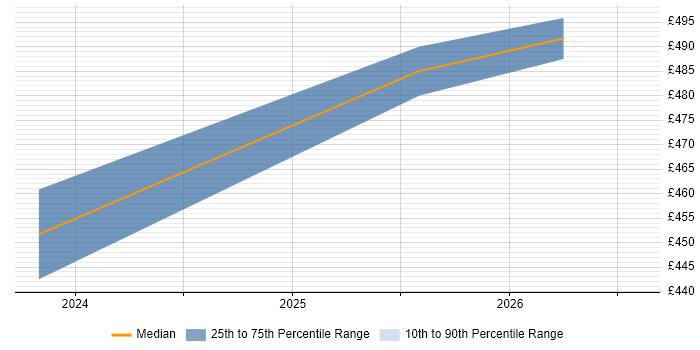 Contractor daily rate distribution trend for jobs in Lincoln citing Azure Databricks